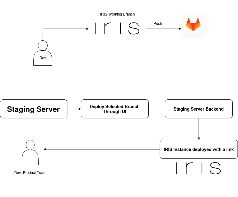 staging server use case